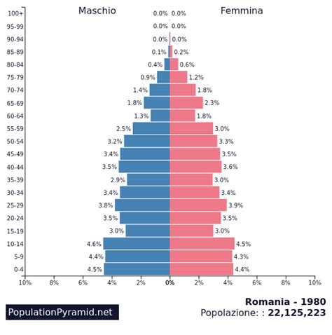 rumania gente|Romania Population (2024)